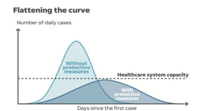 Flattening the curve graphic