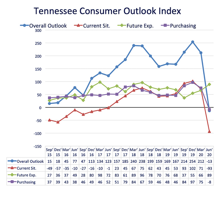 Consumer Outlook fever chart-June2020