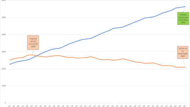 Active vs Recovered Covid Cases