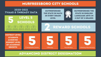 Murfreesboro City School Data