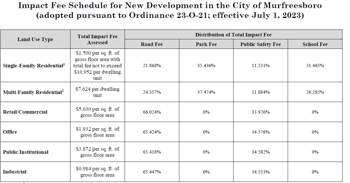 Development Impact Fees